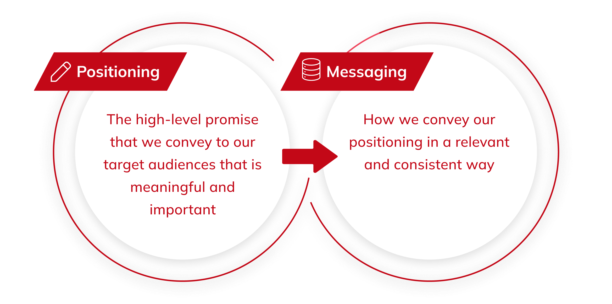 branding position and messaging firedrive